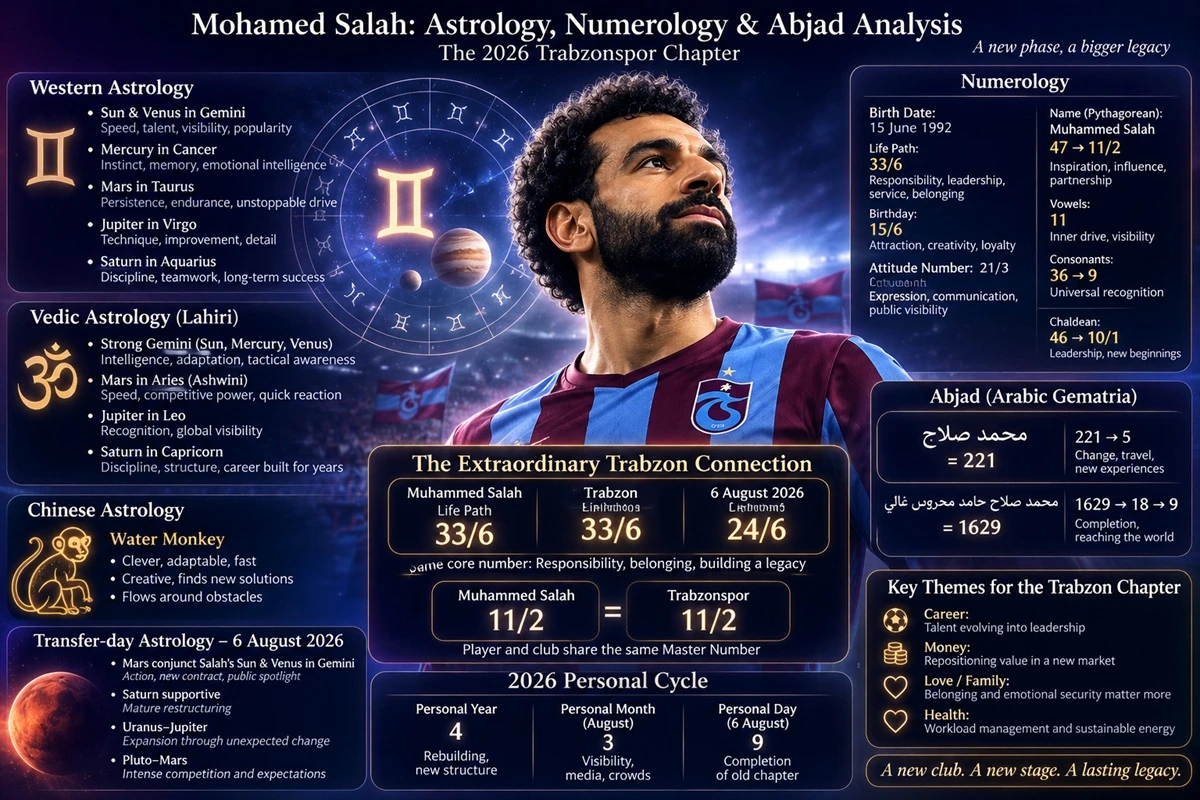 Muhammed Salah astrology: Trabzonspor, numerology and abjad analysis